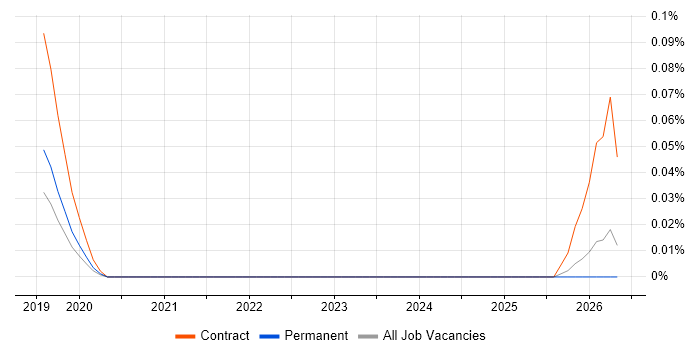 Workday Developer job vacancy trend in the West Midlands