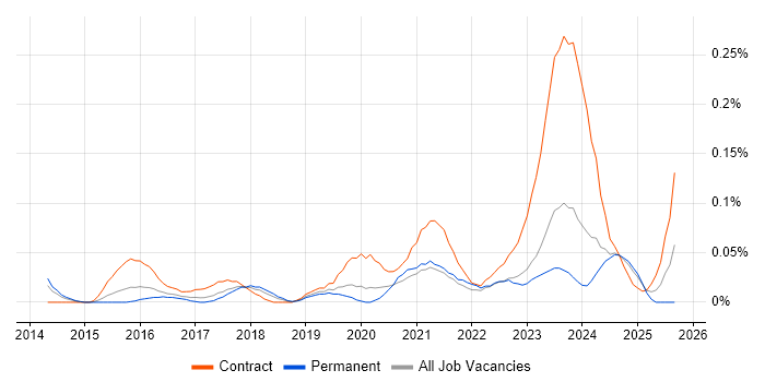 Workday HCM job vacancy trend in the West Midlands