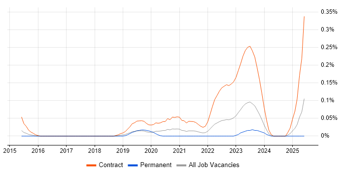 Job vacancy trend for Workday Manager in the West Midlands Job vacancy trend for Workday Manager in the West Midlands