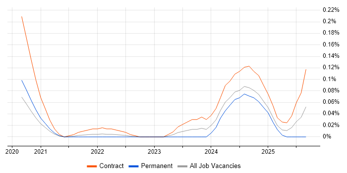 Workday Specialist job vacancy trend in the West Midlands Workday Specialist job vacancy trend in the West Midlands