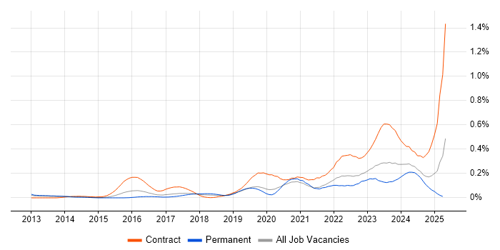 Job vacancy trend for Workday in the West Midlands Job vacancy trend for Workday in the West Midlands