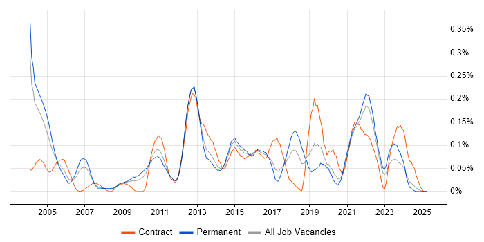Job vacancy trend for Workflow Analysis in the West Midlands Job vacancy trend for Workflow Analysis in the West Midlands