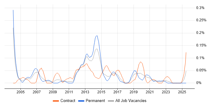 Job vacancy trend for Workflow Development in the West Midlands