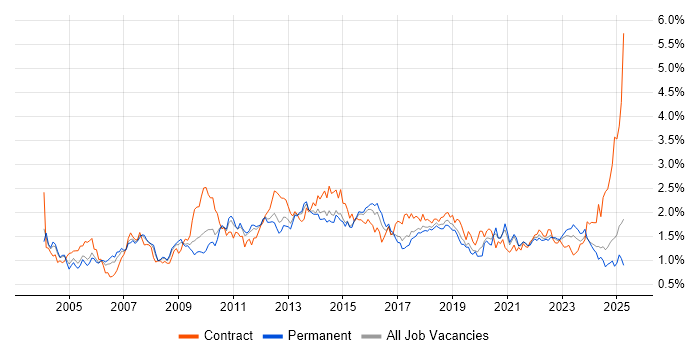 Job vacancy trend for Workflow in the West Midlands Job vacancy trend for Workflow in the West Midlands