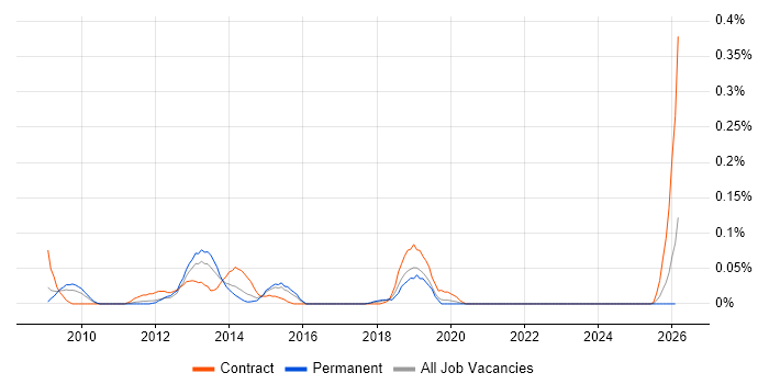 Workforce Optimisation job vacancy trend in the West Midlands