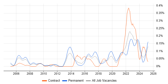Job vacancy trend for Workload Management in the West Midlands Job vacancy trend for Workload Management in the West Midlands
