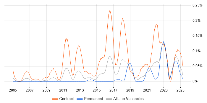 Job vacancy trend for Workstream Lead in the West Midlands Job vacancy trend for Workstream Lead in the West Midlands