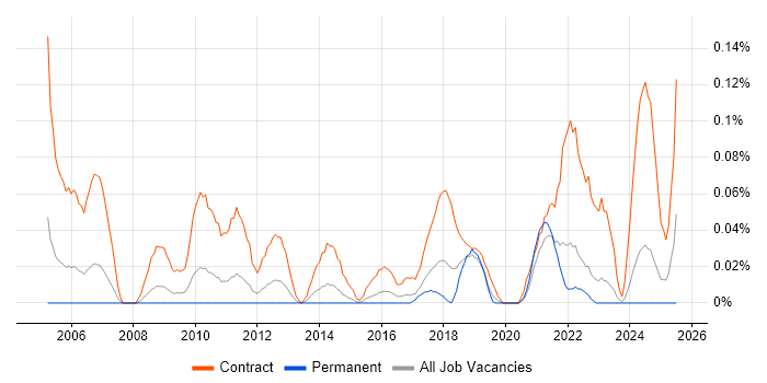Job vacancy trend for Workstream Manager in the West Midlands Job vacancy trend for Workstream Manager in the West Midlands