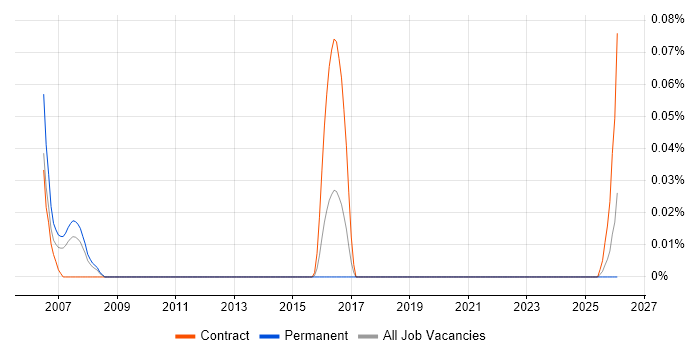 WPA2 job vacancy trend in the West Midlands