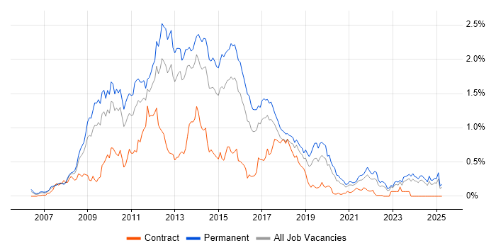 Job vacancy trend for WPF in the West Midlands Job vacancy trend for WPF in the West Midlands