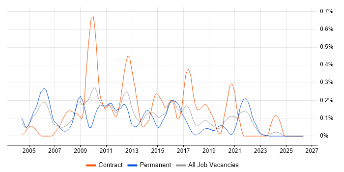 WSDL job vacancy trend in the West Midlands