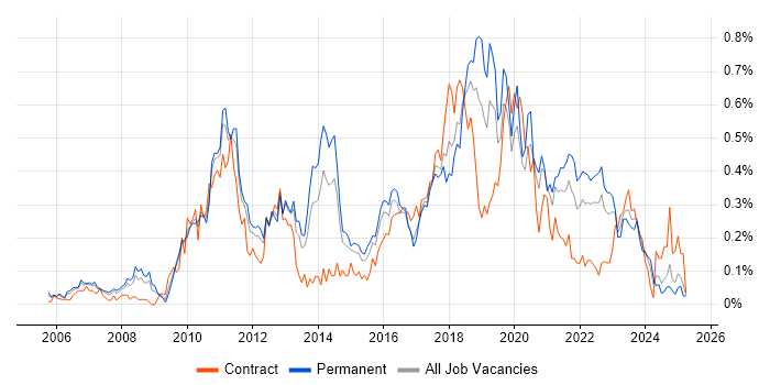Job vacancy trend for WSUS in the West Midlands