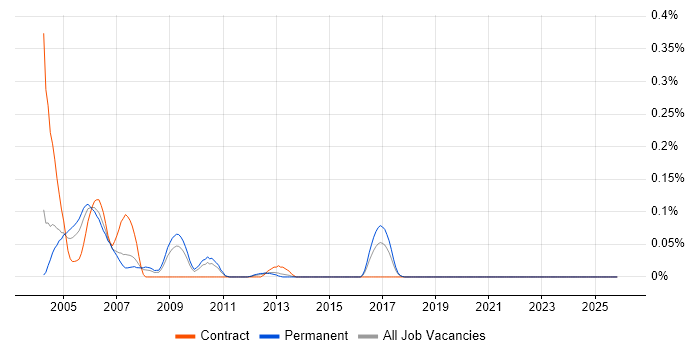 X.25 job vacancy trend in the West Midlands