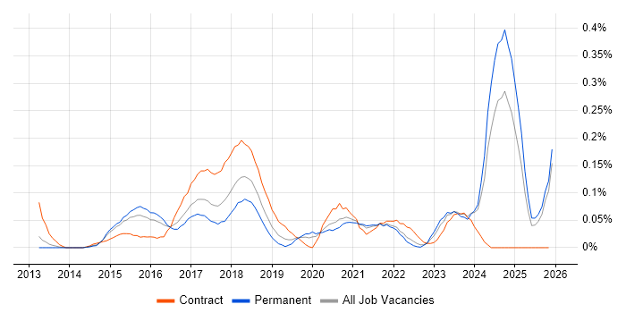 Xamarin Developer job vacancy trend in the West Midlands