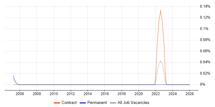 XCAP job vacancy trend in the West Midlands