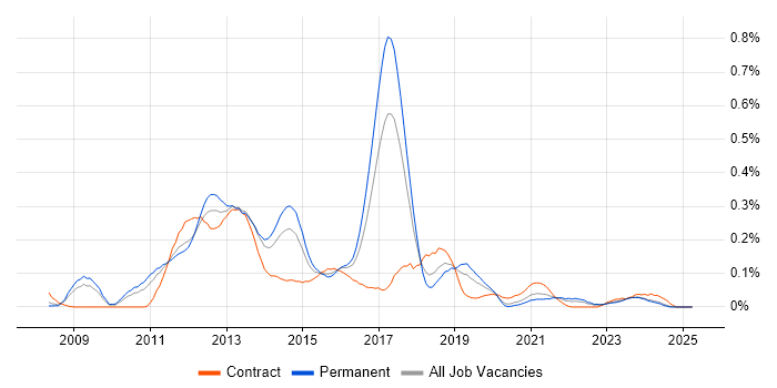 Job vacancy trend for Xcode in the West Midlands Job vacancy trend for Xcode in the West Midlands