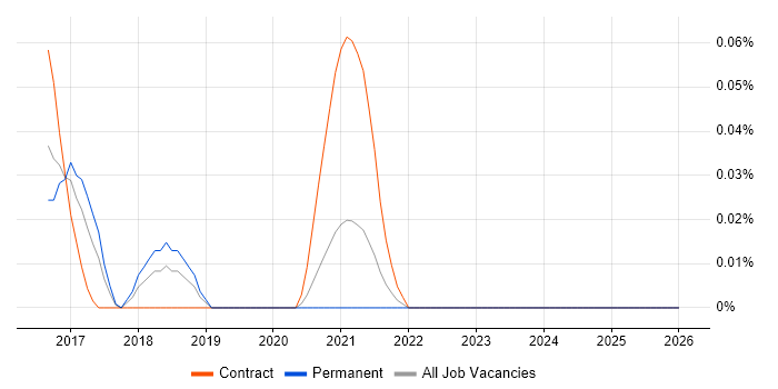 XCTest job vacancy trend in the West Midlands