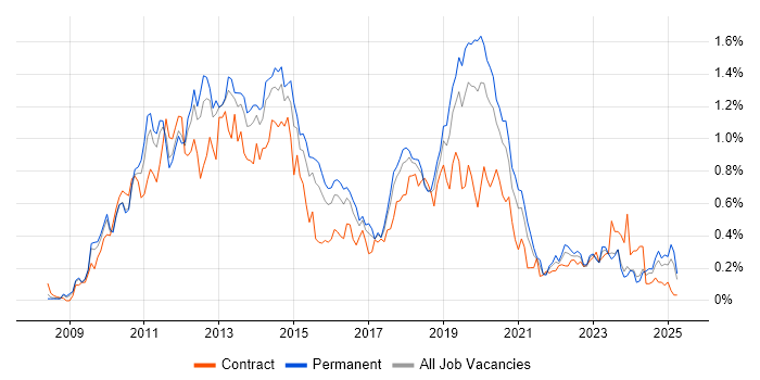 Job vacancy trend for XenApp in the West Midlands Job vacancy trend for XenApp in the West Midlands