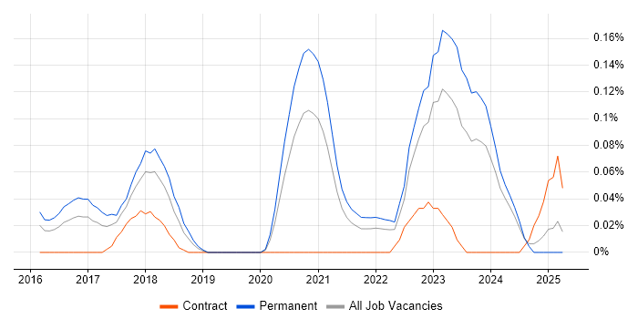 Job vacancy trend for Xero in the West Midlands