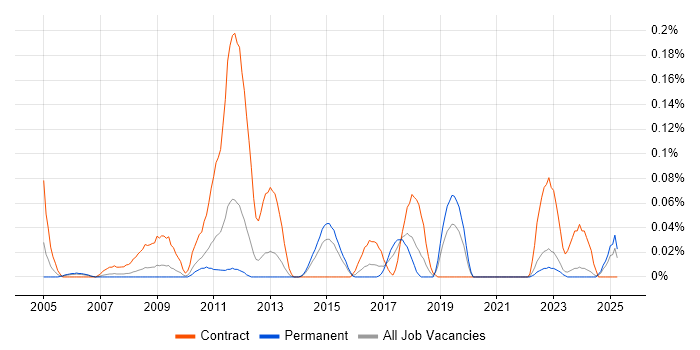 Job vacancy trend for Xilinx in the West Midlands Job vacancy trend for Xilinx in the West Midlands