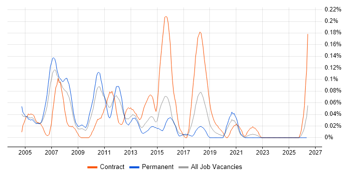 XML Analyst job vacancy trend in the West Midlands