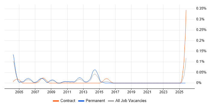 XML Consultant job vacancy trend in the West Midlands