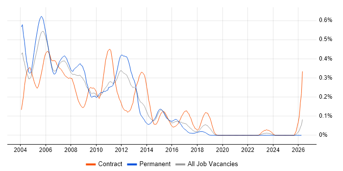 XML Developer job vacancy trend in the West Midlands