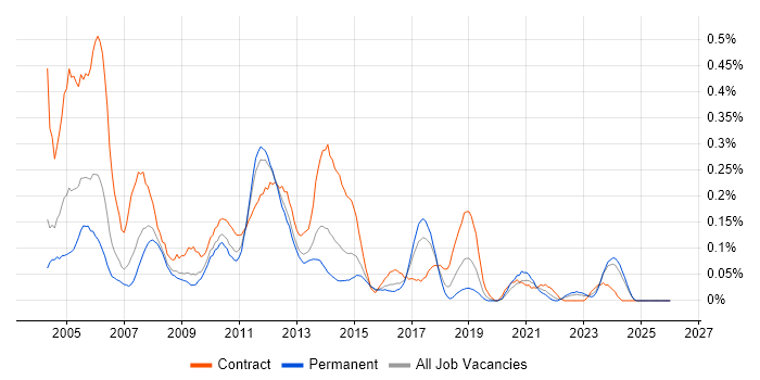 XML Schema job vacancy trend in the West Midlands