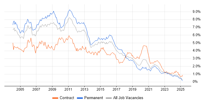 Job vacancy trend for XML in the West Midlands