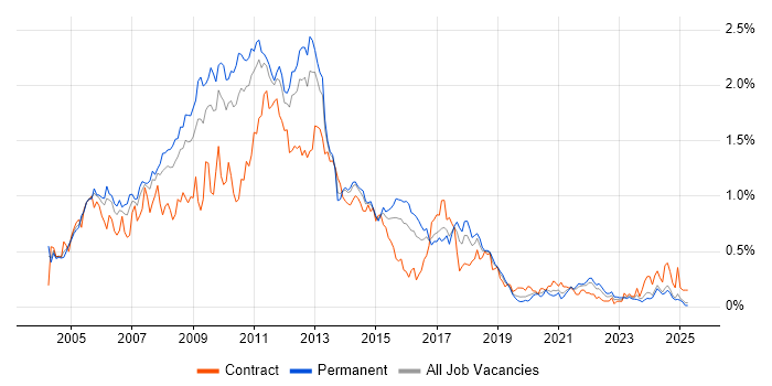 Job vacancy trend for XSLT in the West Midlands