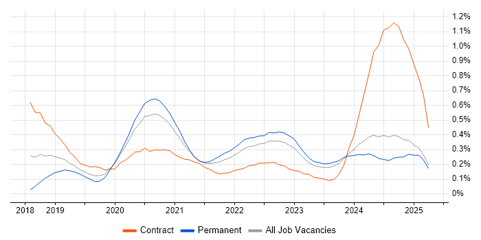 Job vacancy trend for YAML in the West Midlands