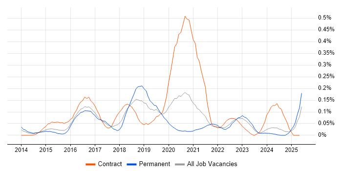 Job vacancy trend for Yammer in the West Midlands Job vacancy trend for Yammer in the West Midlands