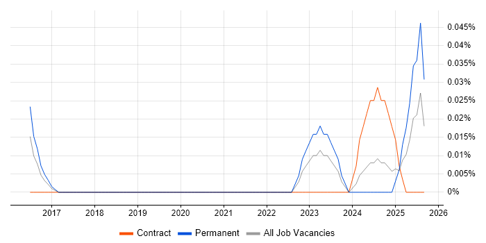 Yealink job vacancy trend in the West Midlands Yealink job vacancy trend in the West Midlands