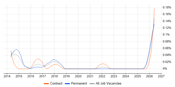 Yeoman job vacancy trend in the West Midlands