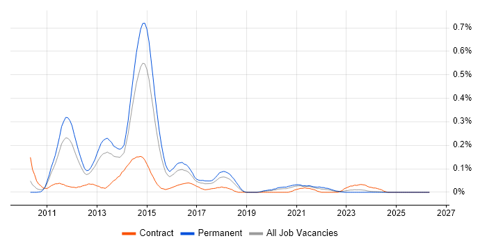 Yii job vacancy trend in the West Midlands