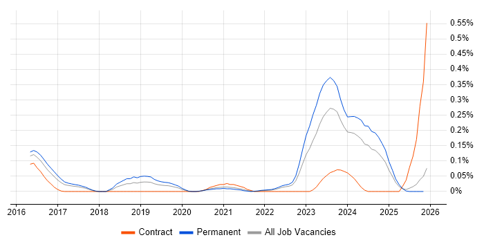 Yocto job vacancy trend in the West Midlands