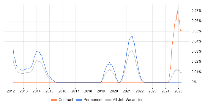 Job vacancy trend for yum in the West Midlands