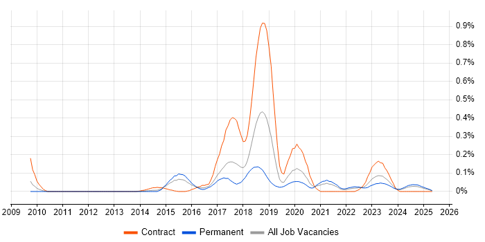 Job vacancy trend for ZABBIX in the West Midlands Job vacancy trend for ZABBIX in the West Midlands