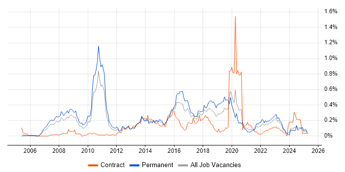 Job vacancy trend for Zachman Framework in the West Midlands
