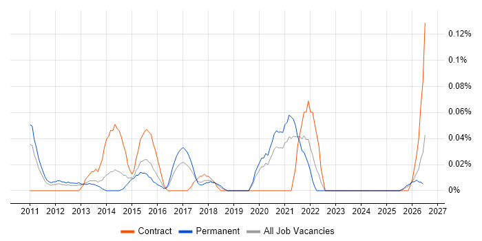 ZAP BI job vacancy trend in the West Midlands