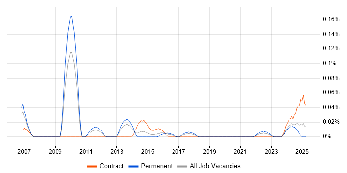 Job vacancy trend for ZBrush in the West Midlands Job vacancy trend for ZBrush in the West Midlands