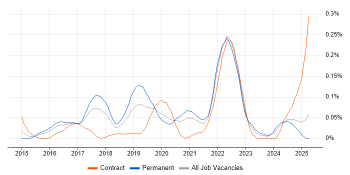 Job vacancy trend for Zephyr in the West Midlands Job vacancy trend for Zephyr in the West Midlands