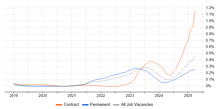 Job vacancy trend for Zero Trust in the West Midlands