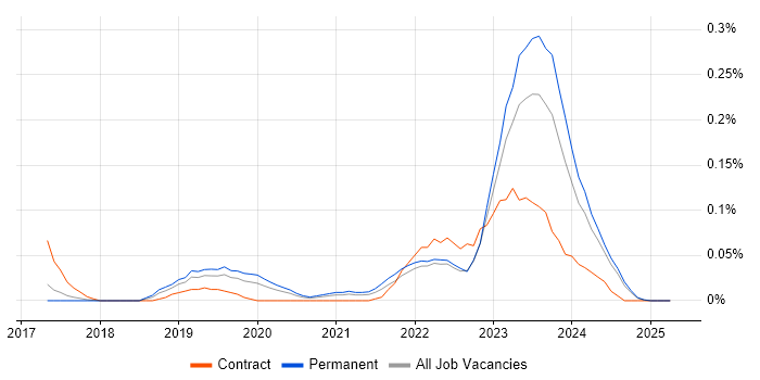 Job vacancy trend for Zerto in the West Midlands Job vacancy trend for Zerto in the West Midlands