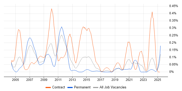 Job vacancy trend for zOS in the West Midlands Job vacancy trend for zOS in the West Midlands