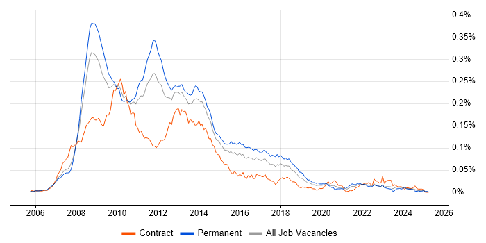 Job vacancy trend for WF in England
