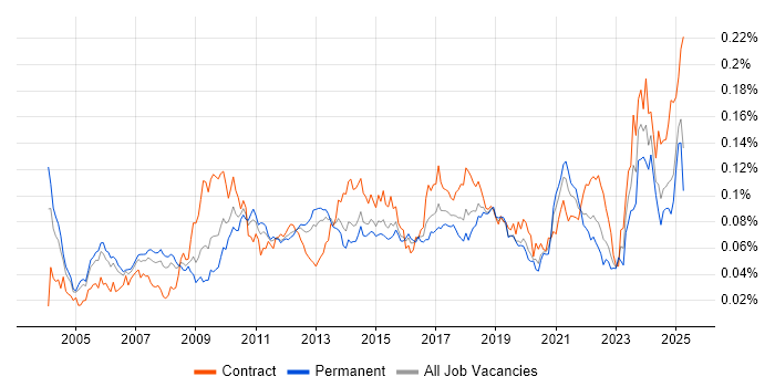 Job vacancy trend for WFM in England