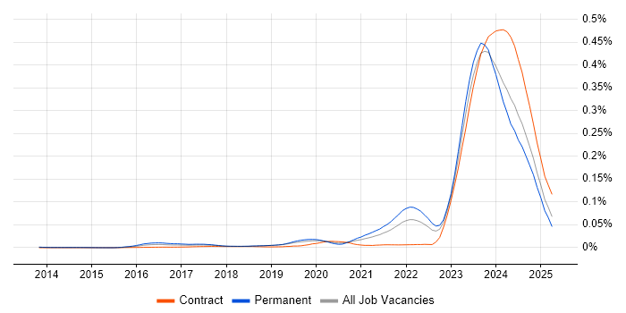 Job vacancy trend for WhatsApp in England Job vacancy trend for WhatsApp in England