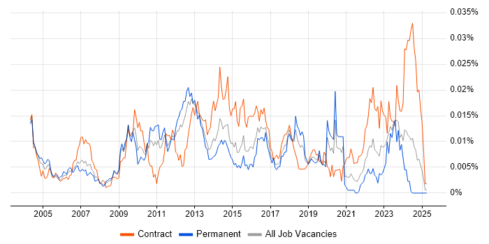 Job vacancy trend for WhatsUp Gold in England Job vacancy trend for WhatsUp Gold in England