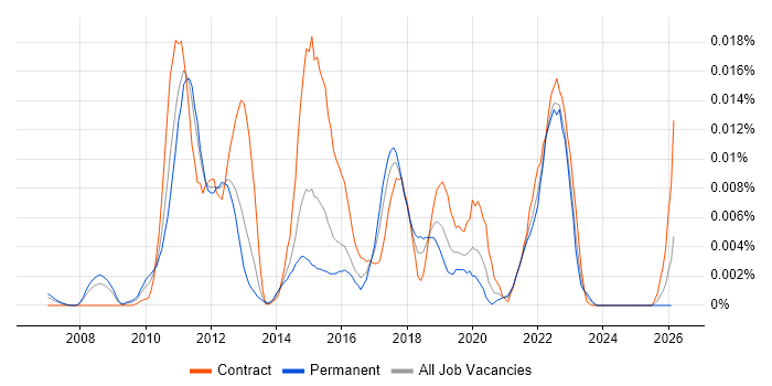 WhereScape RED job vacancy trend in England